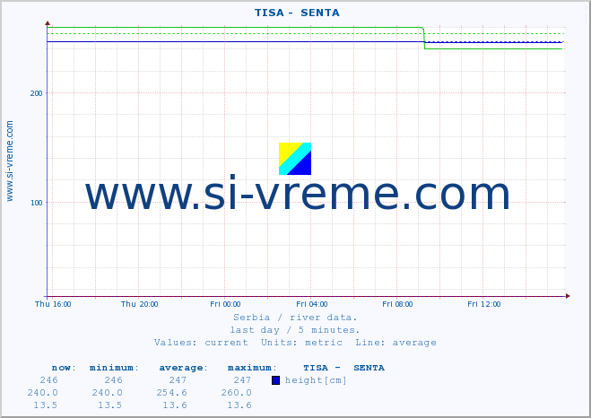  ::  TISA -  SENTA :: height |  |  :: last day / 5 minutes.