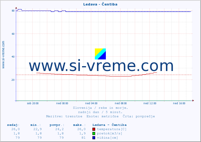 POVPREČJE :: Ledava - Čentiba :: temperatura | pretok | višina :: zadnji dan / 5 minut.