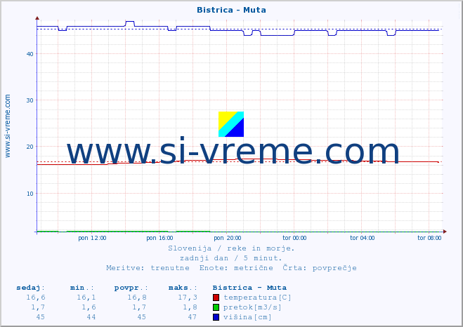 POVPREČJE :: Bistrica - Muta :: temperatura | pretok | višina :: zadnji dan / 5 minut.