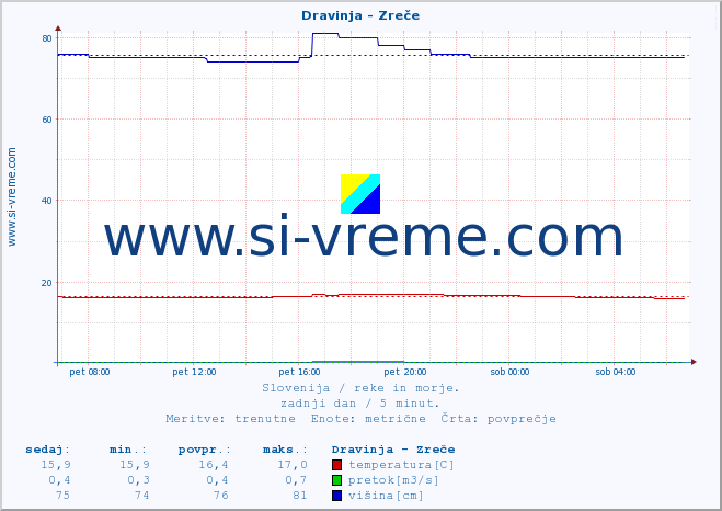 POVPREČJE :: Dravinja - Zreče :: temperatura | pretok | višina :: zadnji dan / 5 minut.