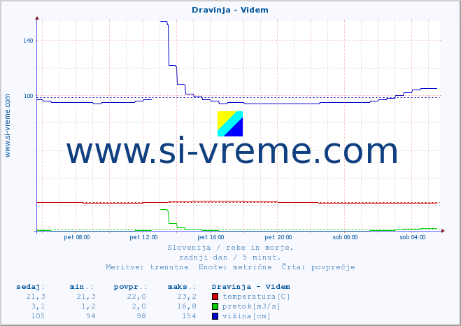 POVPREČJE :: Dravinja - Videm :: temperatura | pretok | višina :: zadnji dan / 5 minut.