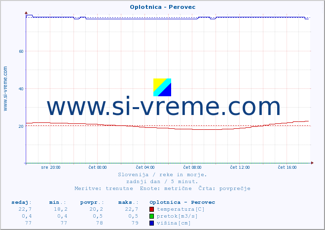 POVPREČJE :: Oplotnica - Perovec :: temperatura | pretok | višina :: zadnji dan / 5 minut.