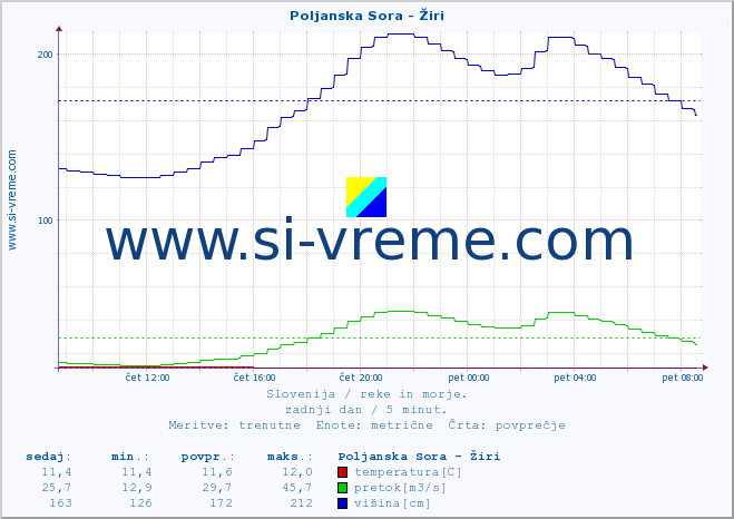 POVPREČJE :: Poljanska Sora - Žiri :: temperatura | pretok | višina :: zadnji dan / 5 minut.