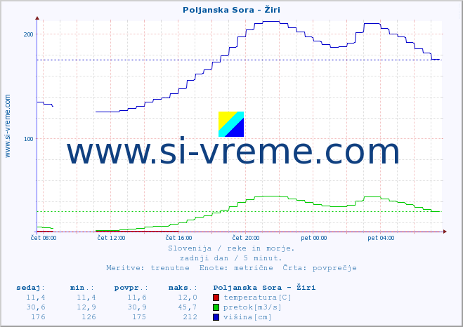 POVPREČJE :: Poljanska Sora - Žiri :: temperatura | pretok | višina :: zadnji dan / 5 minut.