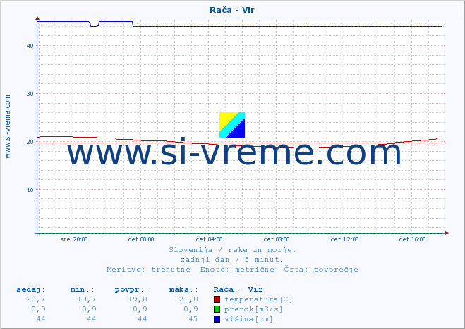 POVPREČJE :: Rača - Vir :: temperatura | pretok | višina :: zadnji dan / 5 minut.