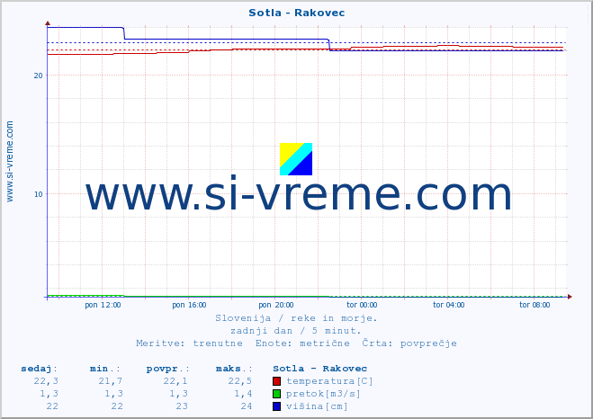 POVPREČJE :: Sotla - Rakovec :: temperatura | pretok | višina :: zadnji dan / 5 minut.