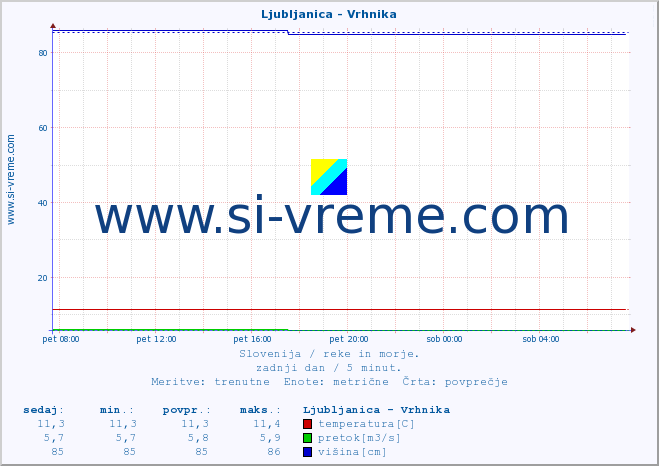 POVPREČJE :: Ljubljanica - Vrhnika :: temperatura | pretok | višina :: zadnji dan / 5 minut.