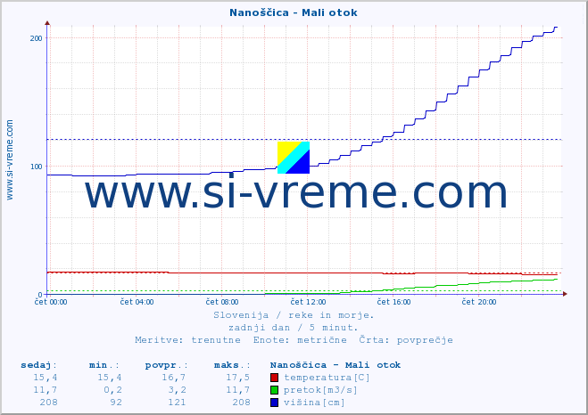 POVPREČJE :: Nanoščica - Mali otok :: temperatura | pretok | višina :: zadnji dan / 5 minut.