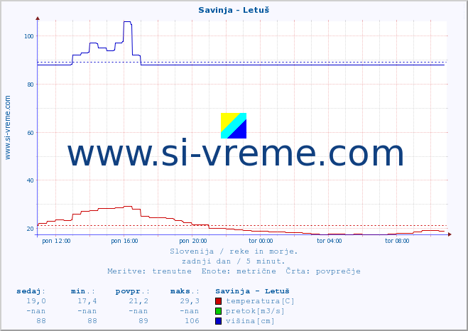 POVPREČJE :: Savinja - Letuš :: temperatura | pretok | višina :: zadnji dan / 5 minut.