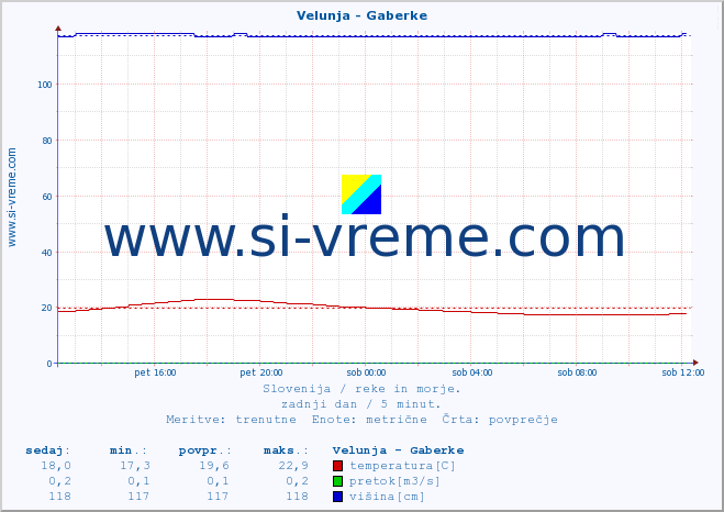 POVPREČJE :: Velunja - Gaberke :: temperatura | pretok | višina :: zadnji dan / 5 minut.