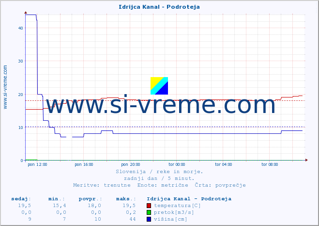 POVPREČJE :: Idrijca Kanal - Podroteja :: temperatura | pretok | višina :: zadnji dan / 5 minut.