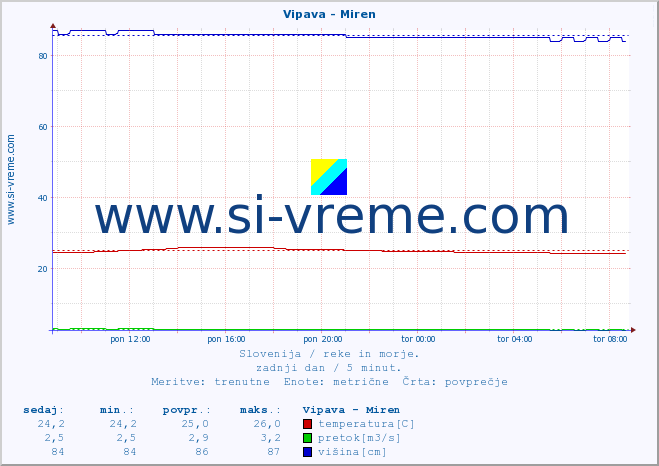 POVPREČJE :: Vipava - Miren :: temperatura | pretok | višina :: zadnji dan / 5 minut.