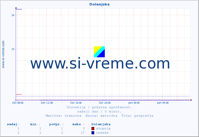 POVPREČJE :: Dolenjska :: stopnja | indeks :: zadnji dan / 5 minut.