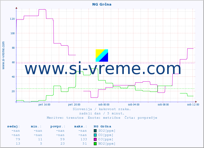 POVPREČJE :: NG Grčna :: SO2 | CO | O3 | NO2 :: zadnji dan / 5 minut.