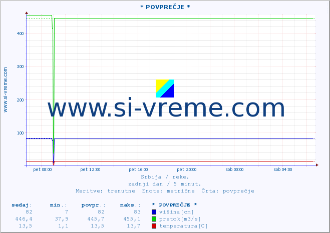 POVPREČJE :: * POVPREČJE * :: višina | pretok | temperatura :: zadnji dan / 5 minut.