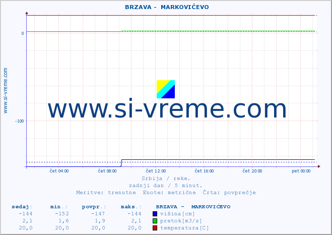 POVPREČJE ::  BRZAVA -  MARKOVIĆEVO :: višina | pretok | temperatura :: zadnji dan / 5 minut.