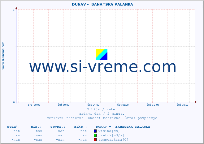 POVPREČJE ::  DUNAV -  BANATSKA PALANKA :: višina | pretok | temperatura :: zadnji dan / 5 minut.