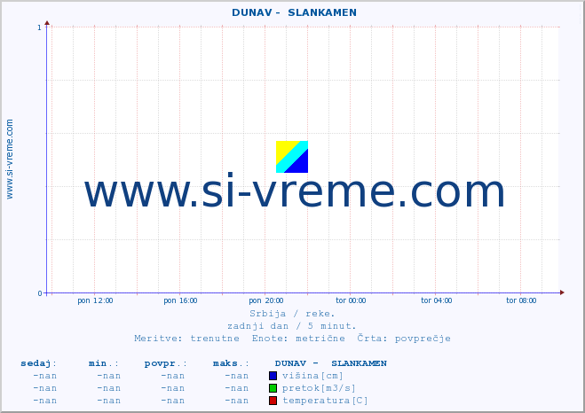 POVPREČJE ::  DUNAV -  SLANKAMEN :: višina | pretok | temperatura :: zadnji dan / 5 minut.