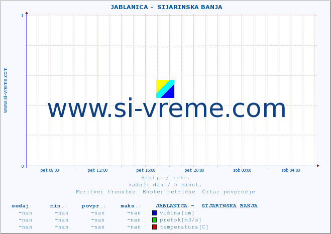 POVPREČJE ::  JABLANICA -  SIJARINSKA BANJA :: višina | pretok | temperatura :: zadnji dan / 5 minut.