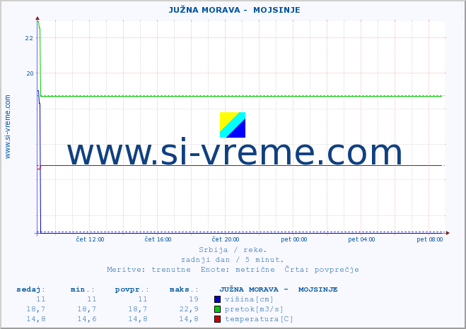 POVPREČJE ::  JUŽNA MORAVA -  MOJSINJE :: višina | pretok | temperatura :: zadnji dan / 5 minut.