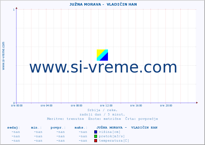 POVPREČJE ::  JUŽNA MORAVA -  VLADIČIN HAN :: višina | pretok | temperatura :: zadnji dan / 5 minut.