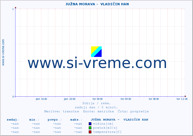 POVPREČJE ::  JUŽNA MORAVA -  VLADIČIN HAN :: višina | pretok | temperatura :: zadnji dan / 5 minut.