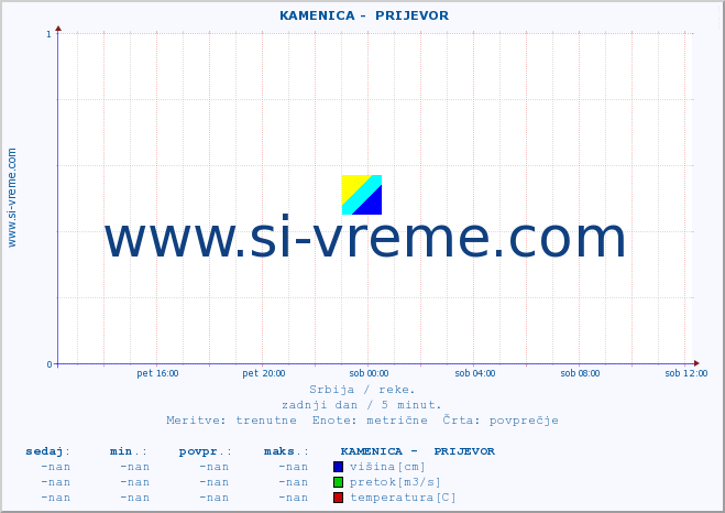 POVPREČJE ::  KAMENICA -  PRIJEVOR :: višina | pretok | temperatura :: zadnji dan / 5 minut.