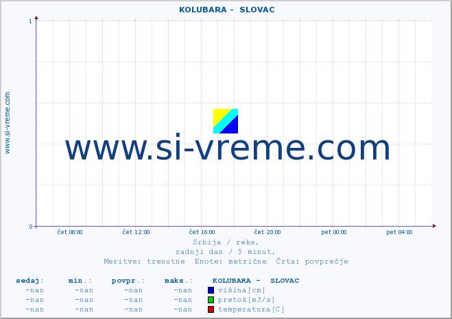 POVPREČJE ::  KOLUBARA -  SLOVAC :: višina | pretok | temperatura :: zadnji dan / 5 minut.