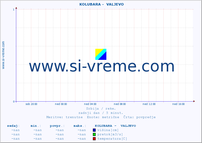 POVPREČJE ::  KOLUBARA -  VALJEVO :: višina | pretok | temperatura :: zadnji dan / 5 minut.