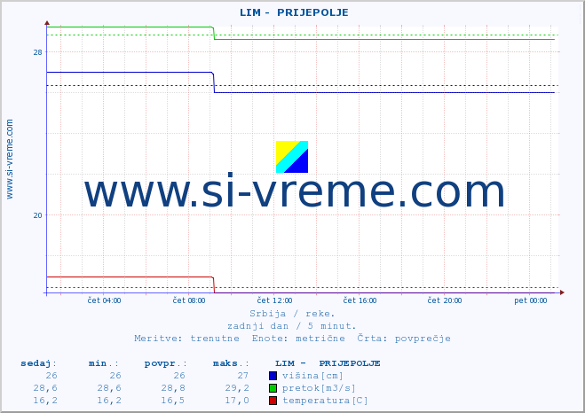 POVPREČJE ::  LIM -  PRIJEPOLJE :: višina | pretok | temperatura :: zadnji dan / 5 minut.