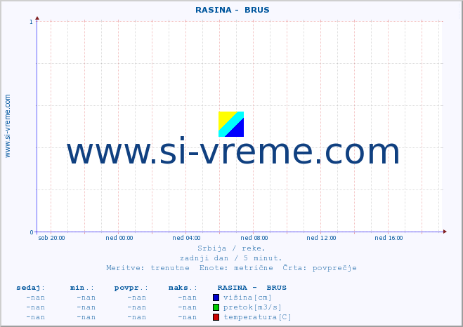 POVPREČJE ::  RASINA -  BRUS :: višina | pretok | temperatura :: zadnji dan / 5 minut.