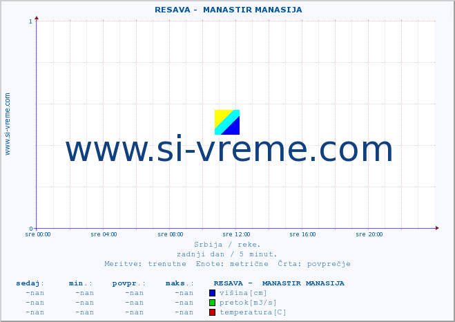 POVPREČJE ::  RESAVA -  MANASTIR MANASIJA :: višina | pretok | temperatura :: zadnji dan / 5 minut.