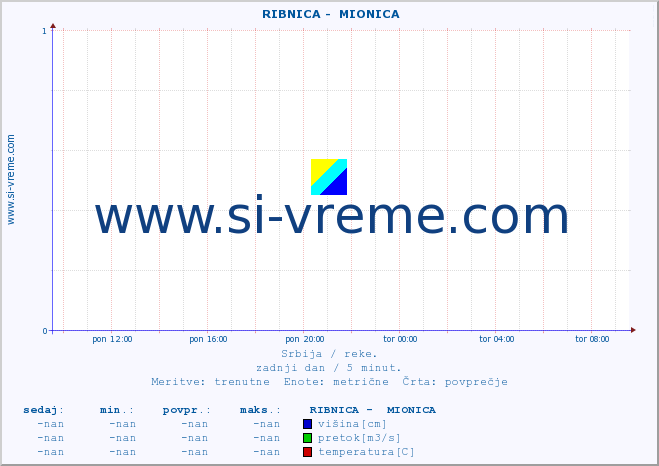 POVPREČJE ::  RIBNICA -  MIONICA :: višina | pretok | temperatura :: zadnji dan / 5 minut.