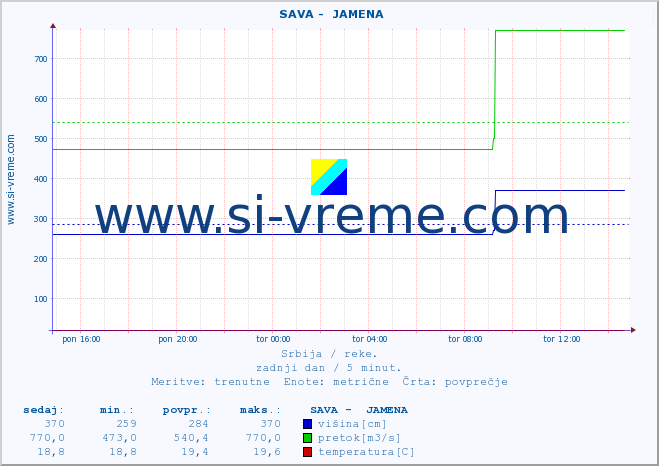 POVPREČJE ::  SAVA -  JAMENA :: višina | pretok | temperatura :: zadnji dan / 5 minut.