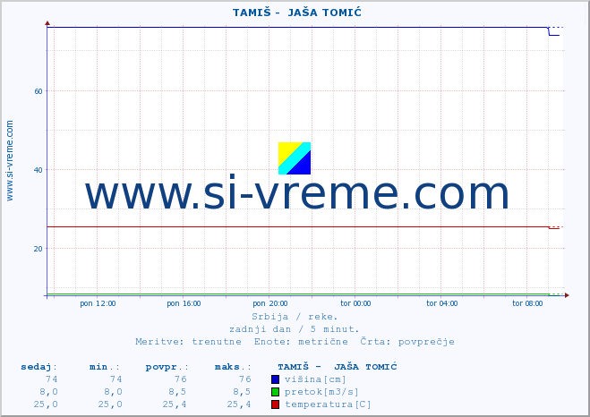 POVPREČJE ::  TAMIŠ -  JAŠA TOMIĆ :: višina | pretok | temperatura :: zadnji dan / 5 minut.