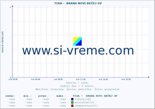 POVPREČJE ::  TISA -  BRANA NOVI BEČEJ GV :: višina | pretok | temperatura :: zadnji dan / 5 minut.