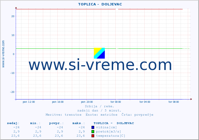 POVPREČJE ::  TOPLICA -  DOLJEVAC :: višina | pretok | temperatura :: zadnji dan / 5 minut.