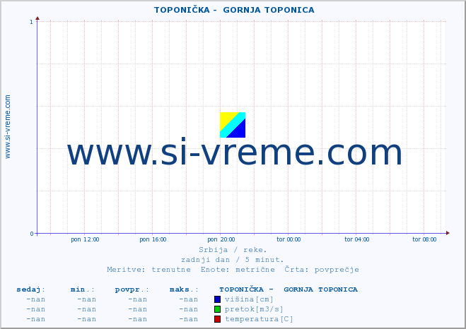 POVPREČJE ::  TOPONIČKA -  GORNJA TOPONICA :: višina | pretok | temperatura :: zadnji dan / 5 minut.