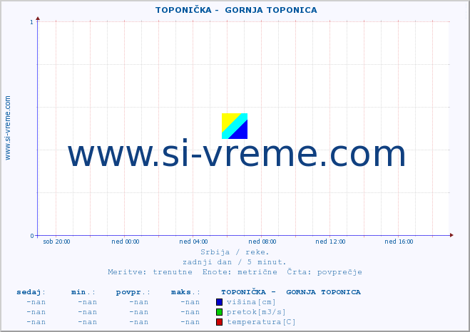 POVPREČJE ::  TOPONIČKA -  GORNJA TOPONICA :: višina | pretok | temperatura :: zadnji dan / 5 minut.