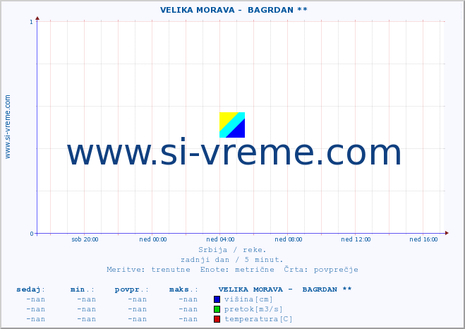 POVPREČJE ::  VELIKA MORAVA -  BAGRDAN ** :: višina | pretok | temperatura :: zadnji dan / 5 minut.