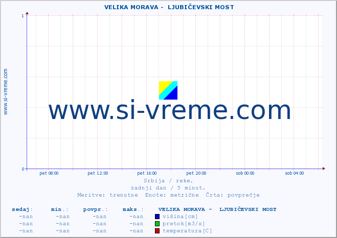 POVPREČJE ::  VELIKA MORAVA -  LJUBIČEVSKI MOST :: višina | pretok | temperatura :: zadnji dan / 5 minut.