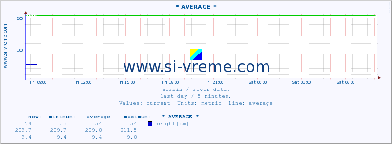  :: * AVERAGE * :: height |  |  :: last day / 5 minutes.