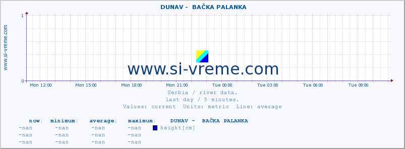  ::  DUNAV -  BAČKA PALANKA :: height |  |  :: last day / 5 minutes.