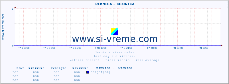  ::  RIBNICA -  MIONICA :: height |  |  :: last day / 5 minutes.