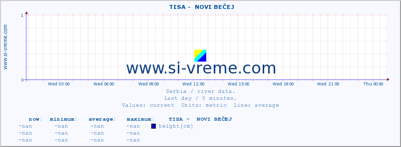  ::  TISA -  NOVI BEČEJ :: height |  |  :: last day / 5 minutes.