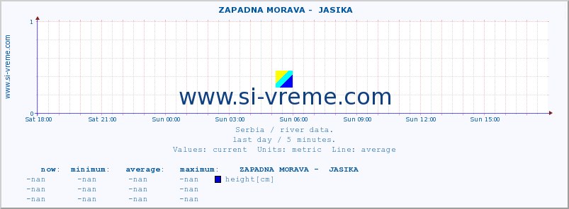  ::  ZAPADNA MORAVA -  JASIKA :: height |  |  :: last day / 5 minutes.