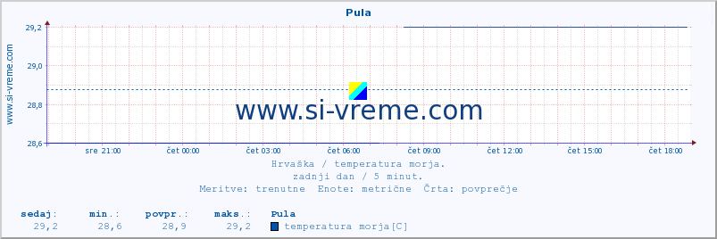 POVPREČJE :: Pula :: temperatura morja :: zadnji dan / 5 minut.