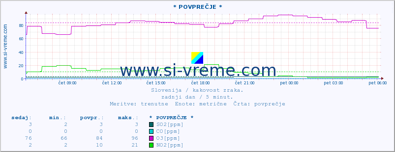 POVPREČJE :: * POVPREČJE * :: SO2 | CO | O3 | NO2 :: zadnji dan / 5 minut.