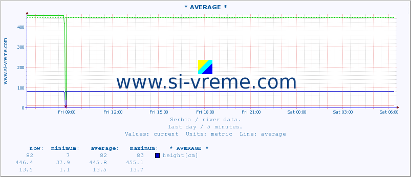  :: * AVERAGE * :: height |  |  :: last day / 5 minutes.