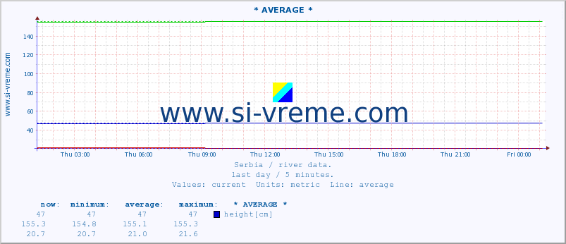  :: * AVERAGE * :: height |  |  :: last day / 5 minutes.